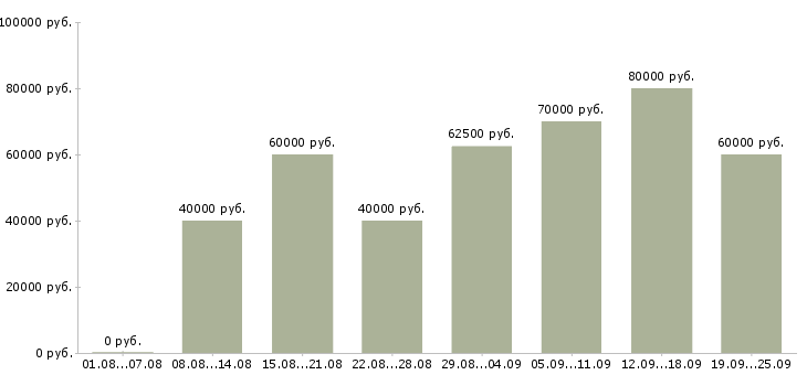 Вакансии приглашаем водителей в Москве - Медиана зарплат приглашаем водителей в Москве за 2 месяца