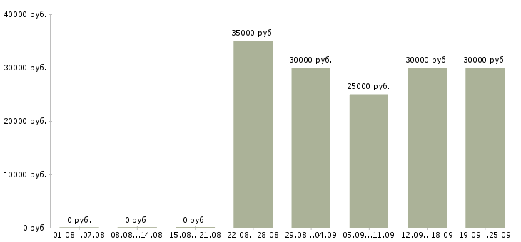 Вакансии продавец в салон связи мегафон в Москве - Медиана зарплат продавец в салон связи мегафон в Москве за 2 месяца