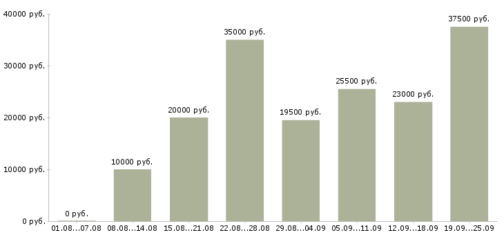 Вакансии продавец продавец в Новосибирске - Медиана зарплат продавец продавец в Новосибирске за 2 месяца