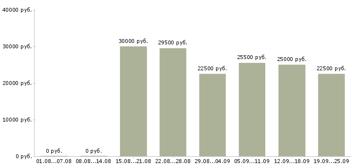 Вакансии продавец продавец в Челябинске - Медиана зарплат продавец продавец в Челябинске за 2 месяца