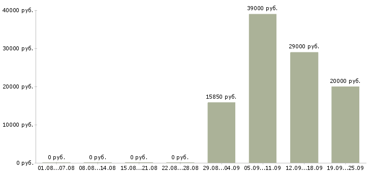 Вакансии продавец товаров и услуг Санкт-петербург - Медиана зарплат продавец товаров и услуг Санкт-петербург за 2 месяца