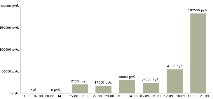 Вакансии производство в Пскове - Медиана зарплат производство в Пскове за 2 месяца