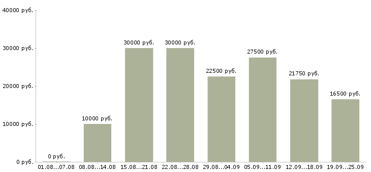 Вакансии работаем в интернете в Красноярске - Медиана зарплат работаем в интернете в Красноярске за 2 месяца