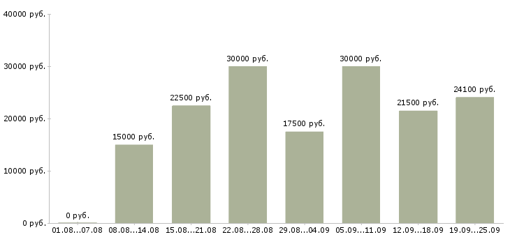 Вакансии работаем на дому в Екатеринбурге - Медиана зарплат работаем на дому в Екатеринбурге за 2 месяца
