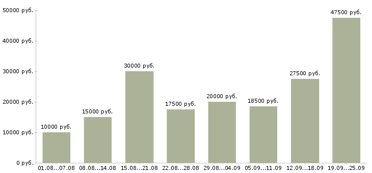Вакансии работай дома в Волгограде - Медиана зарплат работай дома в Волгограде за 2 месяца