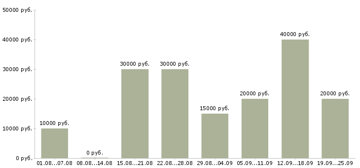 Вакансии работай дома в Челябинске - Медиана зарплат работай дома в Челябинске за 2 месяца