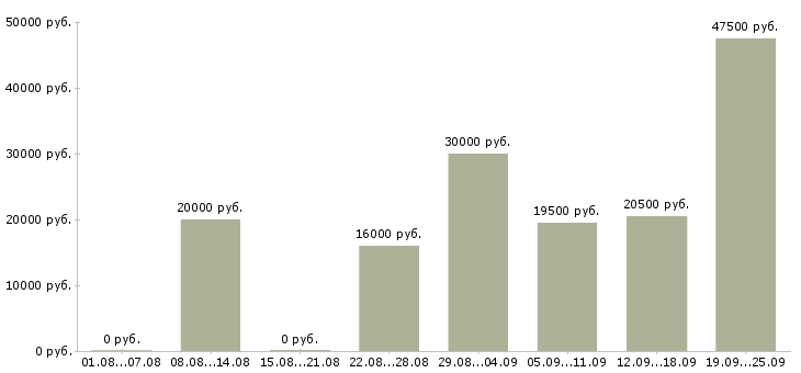 Вакансии рабочий в Калуге - Медиана зарплат рабочий в Калуге за 2 месяца