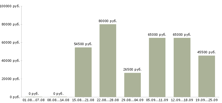 Вакансии рабочий на вахту Башкортостан - Медиана зарплат рабочий на вахту Башкортостан за 2 месяца