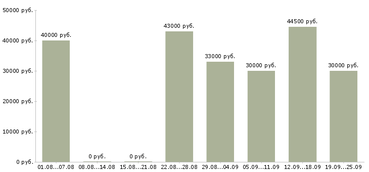 Вакансии рабочий разнорабочий в Москве - Медиана зарплат рабочий разнорабочий в Москве за 2 месяца