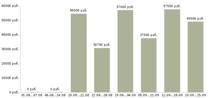 Вакансии разнорабочие на склад в Москве - Медиана зарплат разнорабочие на склад в Москве за 2 месяца