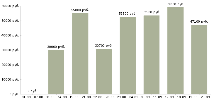 Вакансии разнорабочий вахтой с проживанием в Москве - Медиана зарплат разнорабочий вахтой с проживанием в Москве за 2 месяца