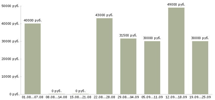 Вакансии разнорабочий рабочий в Москве - Медиана зарплат разнорабочий рабочий в Москве за 2 месяца
