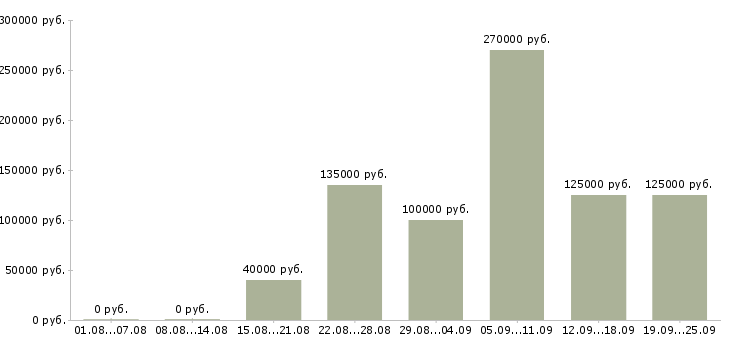 Вакансии разработчик приложений в Москве - Медиана зарплат разработчик приложений в Москве за 2 месяца