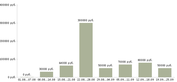Вакансии руководитель объекта в Москве - Медиана зарплат руководитель объекта в Москве за 2 месяца