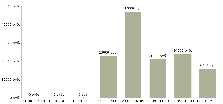 Вакансии руководитель офиса продаж Башкортостан - Медиана зарплат руководитель офиса продаж Башкортостан за 2 месяца