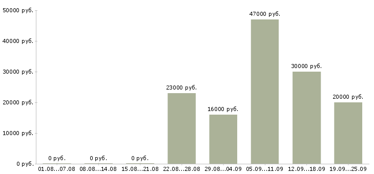 Вакансии руководитель продаж Башкортостан - Медиана зарплат руководитель продаж Башкортостан за 2 месяца