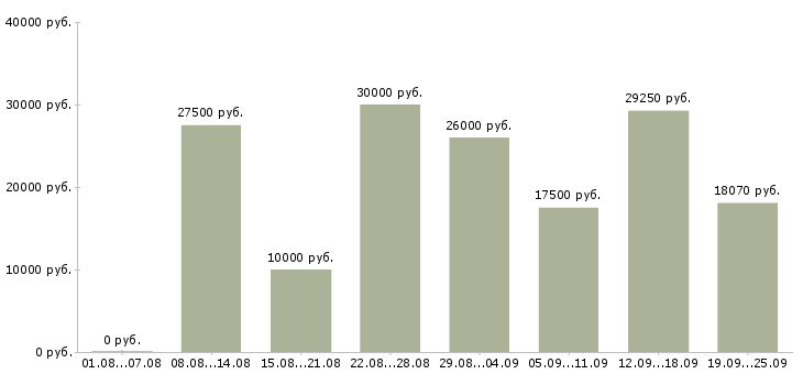 Вакансии с бесплатным обучением в Воронеже - Медиана зарплат с бесплатным обучением в Воронеже за 2 месяца
