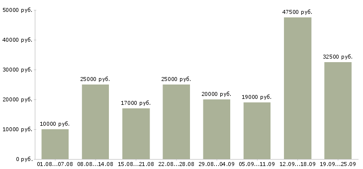 Вакансии с интернетом в Волгограде - Медиана зарплат с интернетом в Волгограде за 2 месяца