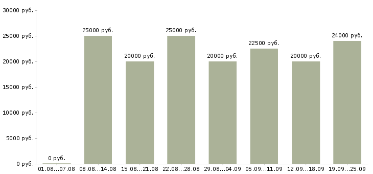 Вакансии с официальным трудоустройством в Самаре - Медиана зарплат с официальным трудоустройством в Самаре за 2 месяца