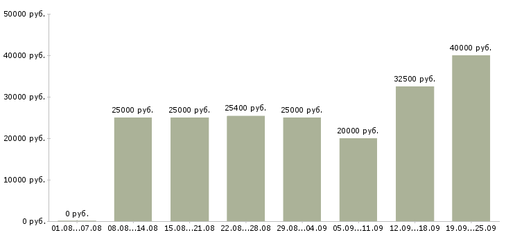 Вакансии с официальным трудоустройством в Уфе - Медиана зарплат с официальным трудоустройством в Уфе за 2 месяца