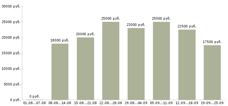 Вакансии с почтой в Новосибирске - Медиана зарплат с почтой в Новосибирске за 2 месяца