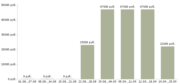 Вакансии секретарь отдела продаж Татарстан - Медиана зарплат секретарь отдела продаж Татарстан за 2 месяца