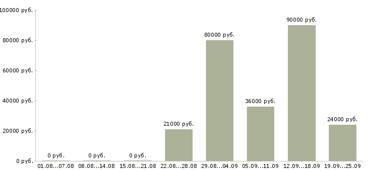 Вакансии секретарь работы офиса Татарстан - Медиана зарплат секретарь работы офиса Татарстан за 2 месяца