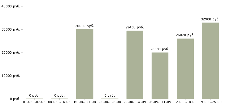 Вакансии сотрудник в торговый зал Санкт-петербург - Медиана зарплат сотрудник в торговый зал Санкт-петербург за 2 месяца