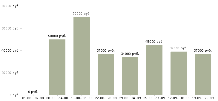 Вакансии сотрудник для работы с персоналом в Москве - Медиана зарплат сотрудник для работы с персоналом в Москве за 2 месяца