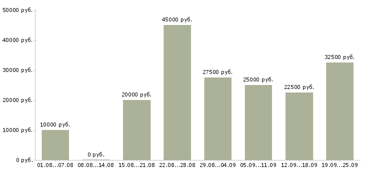 Вакансии сотрудник компании в Хабаровске - Медиана зарплат сотрудник компании в Хабаровске за 2 месяца