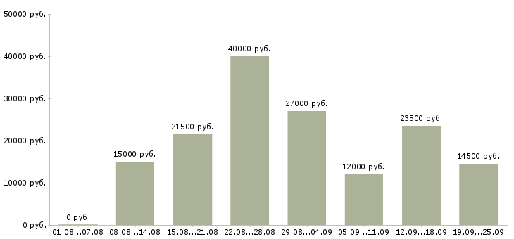 Вакансии сотрудник по продажам Нижний новгород - Медиана зарплат сотрудник по продажам Нижний новгород за 2 месяца