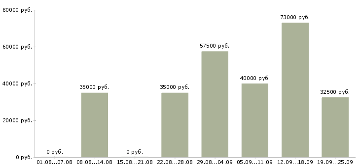 Вакансии сотрудник по развитию персонала в Москве - Медиана зарплат сотрудник по развитию персонала в Москве за 2 месяца