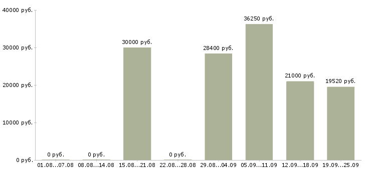 Вакансии сотрудник торгового зала Санкт-петербург - Медиана зарплат сотрудник торгового зала Санкт-петербург за 2 месяца