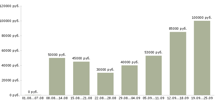 Вакансии специалист отдела развития в Москве - Медиана зарплат специалист отдела развития в Москве за 2 месяца