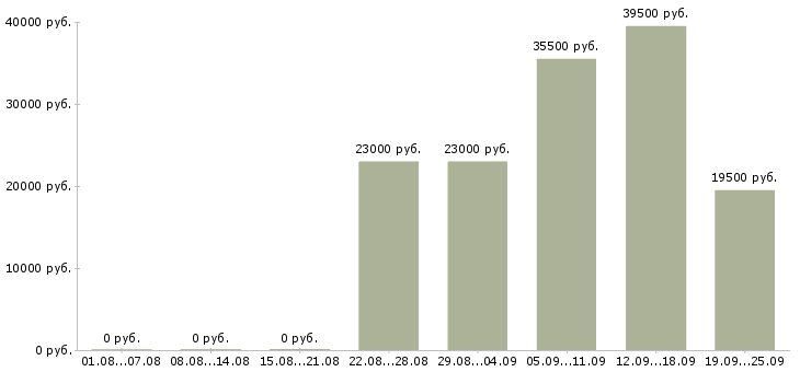 Вакансии специалист офиса продаж Башкортостан - Медиана зарплат специалист офиса продаж Башкортостан за 2 месяца