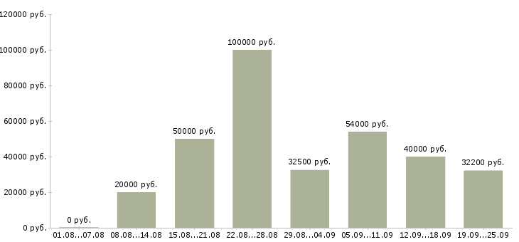 Вакансии специалист по документации Санкт-петербург - Медиана зарплат специалист по документации Санкт-петербург за 2 месяца