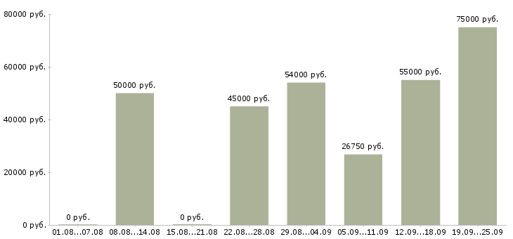 Вакансии специалист по обслуживанию и продажам в Москве - Медиана зарплат специалист по обслуживанию и продажам в Москве за 2 месяца