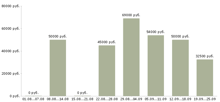 Вакансии специалист по продажам и обслуживанию в Москве - Медиана зарплат специалист по продажам и обслуживанию в Москве за 2 месяца