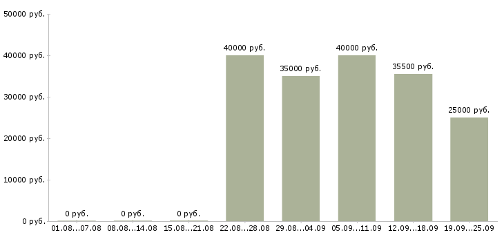 Вакансии специалист по продажам услуг связи в Москве - Медиана зарплат специалист по продажам услуг связи в Москве за 2 месяца