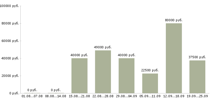 Вакансии специалист по работе с заказчиками в Москве - Медиана зарплат специалист по работе с заказчиками в Москве за 2 месяца