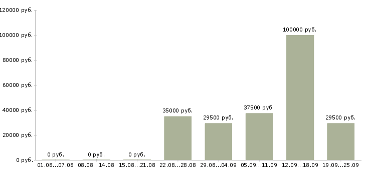 Вакансии специалист по работе с проектами Санкт-петербург - Медиана зарплат специалист по работе с проектами Санкт-петербург за 2 месяца
