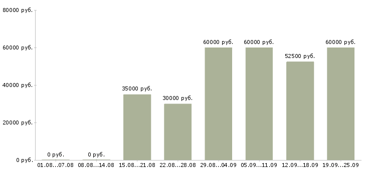 Вакансии специалист по рекламной работе в Москве - Медиана зарплат специалист по рекламной работе в Москве за 2 месяца