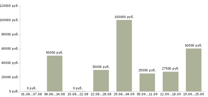 Вакансии специалист по управлению качеством в Москве - Медиана зарплат специалист по управлению качеством в Москве за 2 месяца