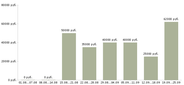 Вакансии стабильный доход Санкт-петербург - Медиана зарплат стабильный доход Санкт-петербург за 2 месяца