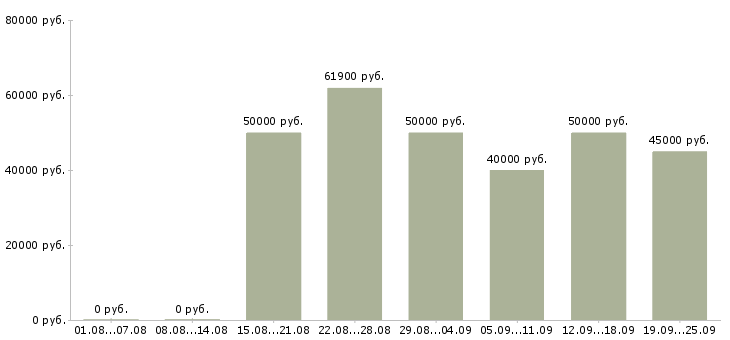 Вакансии технический специалист Санкт-петербург - Медиана зарплат технический специалист Санкт-петербург за 2 месяца