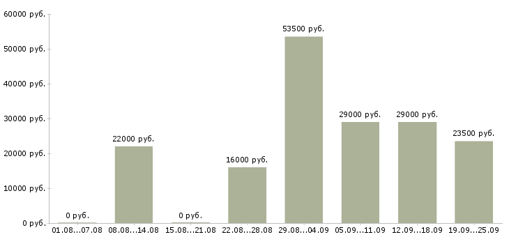 Вакансии торговый представитель в офис Башкортостан - Медиана зарплат торговый представитель в офис Башкортостан за 2 месяца