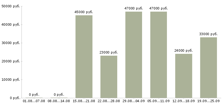 Вакансии торговый представитель отдела продаж Татарстан - Медиана зарплат торговый представитель отдела продаж Татарстан за 2 месяца