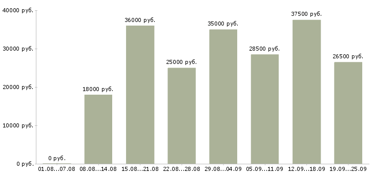 Вакансии требуется помощник в Москве - Медиана зарплат требуется помощник в Москве за 2 месяца