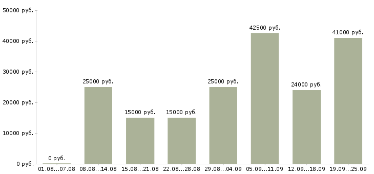 Вакансии требуются на работу в Уфе - Медиана зарплат требуются на работу в Уфе за 2 месяца