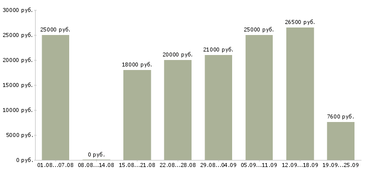 Вакансии уборщица офисов в Москве - Медиана зарплат уборщица офисов в Москве за 2 месяца